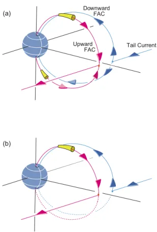 Figure 10. Schematic illustration of the substorm current wedge for (a) simultaneous onset between two hemispheres and (b) one‐sided substorm in the Northern Hemisphere.