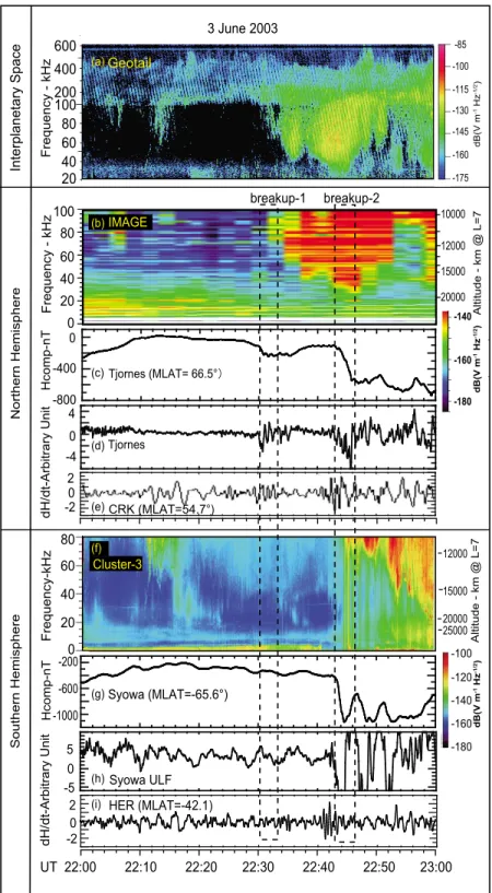 Figure 4. One‐sided substorm in the Northern Hemisphere (vertical dashed rectangle labeled “breakup‐1”) and interhemispheric substorms (vertical dashed rectangle labeled “breakup‐2”) on 3 June 2003