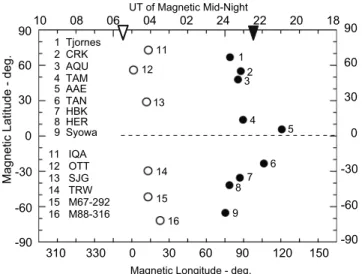 Figure 4f is a spectrogram from the Cluster‐3 satellite. The spacecraft location (see label CL:6/3 in Figure 1) was  suit-able for sensing only southern AKR