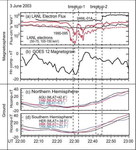 Figure 6. Substorm signatures in the magnetosphere and on the ground on 3 June 2003. (a) Electron flux at 50–75 keV (solid curve) and 105–150 keV (dotted curve) observed at synchronous orbit