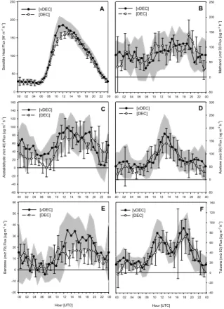 Fig. 8. Panel A shows the e ff ect of the reduced measurement resolution on simulated disjunct eddy covariance sensible heat fluxes