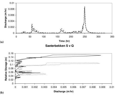 Fig. 3. Plot of (a) – observed and predicted discharges and (b) – observed and predicted discharge vs