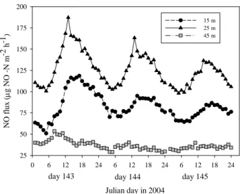 Fig. 6. The diurnal variations in NO flux from 2 chamber each at 15, 25 and 45 m downwind of the poultry farm in May 2004