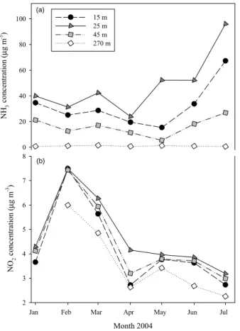 Fig. 1. Concentrations of dry deposited NH 3 (a) and NO 2 (b) downwind of the poultry farm.