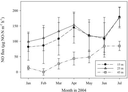 Fig. 2. Average monthly NO fluxes from hourly data of two automatically closing flow through chambers per site