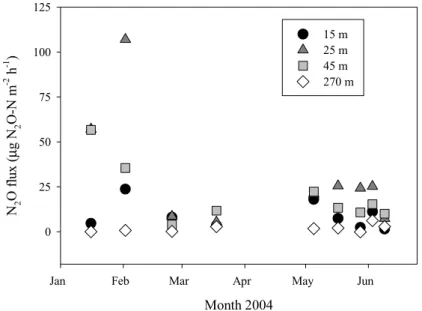 Fig. 3. Nitrous oxide emission downwind of the poultry farm; average fluxes from 2 manual static chambers per site.