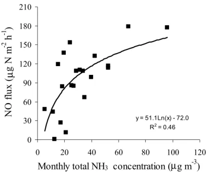 Fig. 4. The relationship between monthly average NO flux and NH 3 concentrations at the three transect sites downwind of the poultry farm.