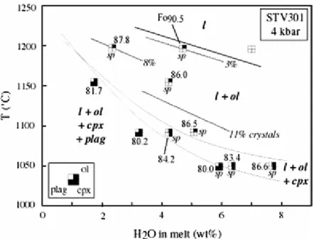 Fig. 2 Near-liquidus 4 kbar T-H 2 O in melt phase diagram for high-MgO basalt STV301 showing experimental  data points, saturation curves and stability fields