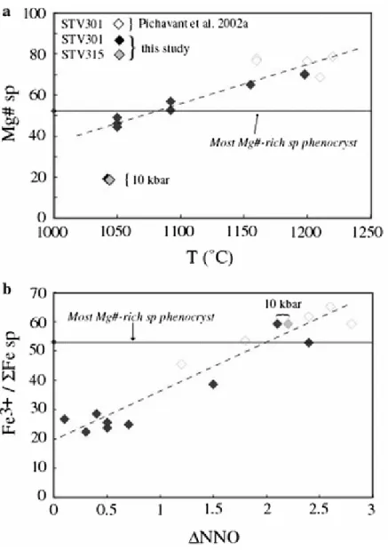 Fig. 13 Compositions of experimental spinels. (a) Mg# vs. temperature; (b) Fe 3+ /Σ Fe versus ΔNNO