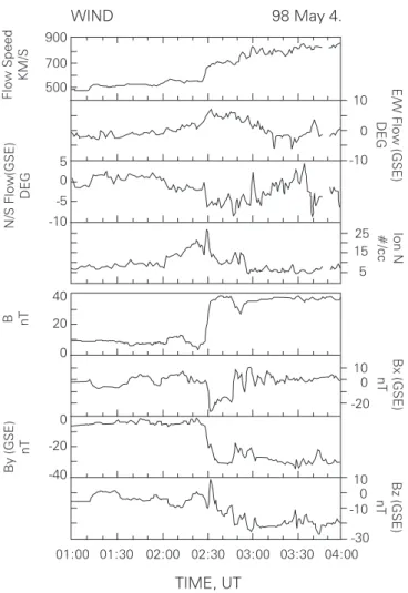 Fig. 1. WIND observations from top: solar windbulk velocity; solar windeast-west component; solar windnorth-south component; ion density; Interplanetary Magnetic Field (IMF) magnitude; IMF components