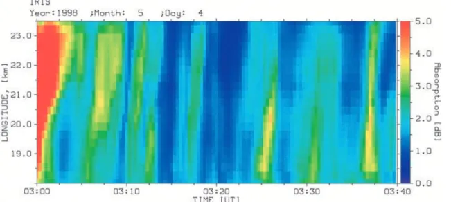 Fig. 4. Longitude pro®le of IRIS riometer absorption. Patches of absorption are repeatedly drifting across the ®eld-of-view from west to east (from the bottom of the ®gure towards the top)