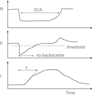 Fig. 6. Possible changes in the ionospheric electrical resistance (R), electric ®eld(E) andcurrent (I) during a SCA