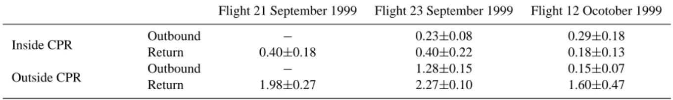 Table 2. Mean ozone mixing ratios (ppmv) above the 415 K isentrope, measured by the APE-GAIA mission in September and October 1999.