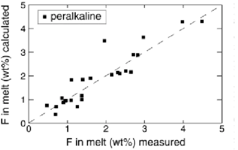 Fig. 4 Observed versus calculated F concentrations of experimental fluorite-saturated glasses (Scaillet and  Macdonald 2003), using the empirical model of fluorite solubility [Eq