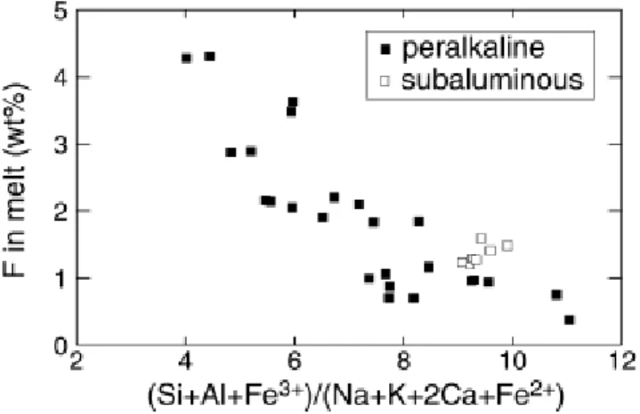 Fig. 5 Plot of the MFe parameter versus the fluorine content of melts equilibrated with fluorite