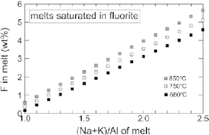 Fig. 6 Solubility curves of fluorine in peralkaline silicic melts saturated in fluorite at three temperatures, calculated  from Eq