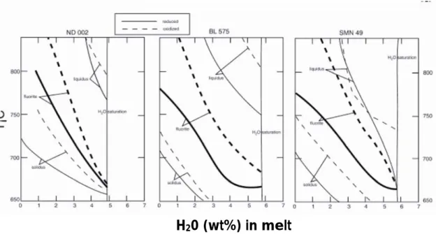 Fig. 1 Plot of melt-water content against temperature to show the fluorite-in stability curves experimentally  determined in three peralkaline rhyolite obsidians by Scaillet and Macdonald (2001, 2003)
