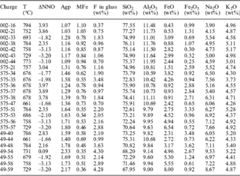 Table 1 Compositional parameters of experimental glasses saturated in fluorite used to derive the empirical model  of fluorite solubility in peralkaline rhyolites