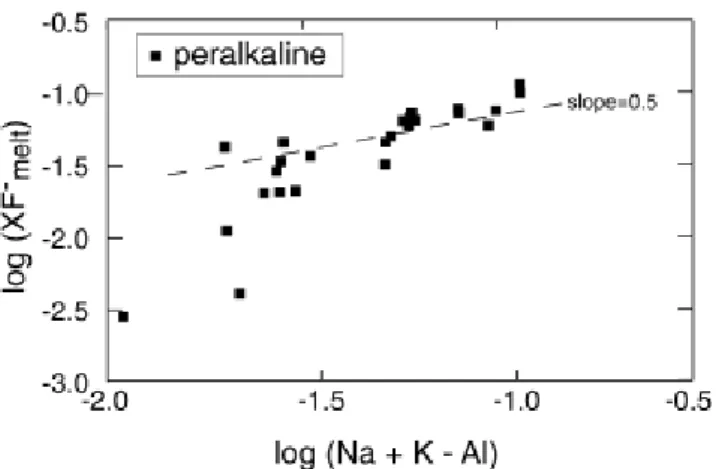 Fig.  2  Log–log  plot  of  Na  +  K–Al  difference  (moles)  versus  the  mole  fraction  of  fluorine  of  peralkaline  melts  equilibrated with fluorite (Scaillet and Macdonald 2003)
