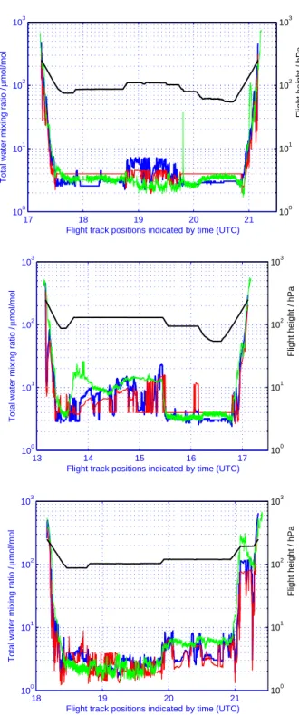 Fig. 7. The frequencies of “maximum potential relative humid- humid-ity over ice”, RH i,max , values in the observations (lilac) and in the LACM reconstruction (yellow)