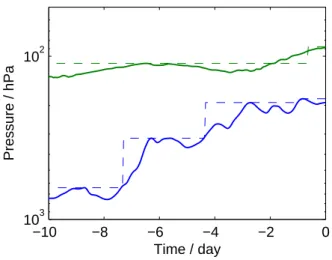 Fig. 1. Two examples of the estimation of cloud-top deduced from the vertical motion of trajectories