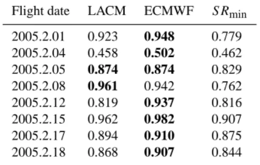 Table 1. Correlation coefficients between FISH observation and model results for all portions of the eight TROCCINOX flight tracks at pressures below 250 hPa