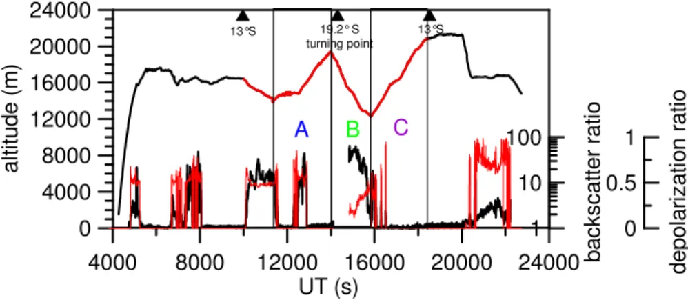 Fig. 2. Time series of the altitude profile of the Geophysica flight (black line, vertical axis on the left) and backscatter and aerosol depolarization ratio from the backscattersonde (black and red lines respectively, vertical axis on the right)