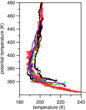 Fig. 5. Temperature vs potential temperature. Solid red lines represent the average non- non-Davina profiles observed during the campaign, range bars show ±1 standard deviation