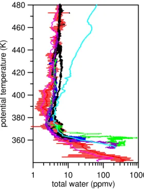 Fig. 6. Total water vs potential temperature. Solid red lines represent the average non-Davina profiles observed during the campaign, range bars show ±1 standard deviation