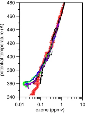 Fig. 7. Ozone vs potential temperature. Solid red lines represent the average non-Davina profiles observed during the campaign, range bars show ±1 standard deviation