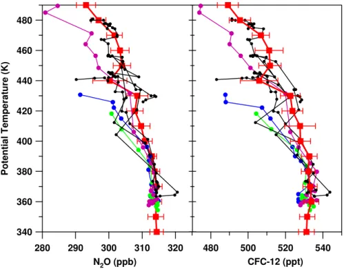 Fig. 8. Mixing ratios of N 2 O (left panel) and CFC-12 (right panel) measured by HAGAR vs potential temperature