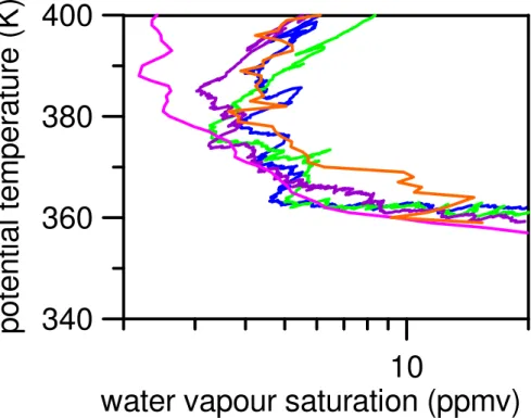 Fig. 9. Orange line is the non-Davina mean profile of water vapour saturation mixing ratio from the geophysica temperature measurement during the campaign