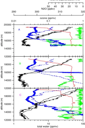Fig. 10. Solid blue lines show the total wapor mixing ration from FISH. Dashed blue lines show the water vapor saturation mixing ratio from temperature measurements