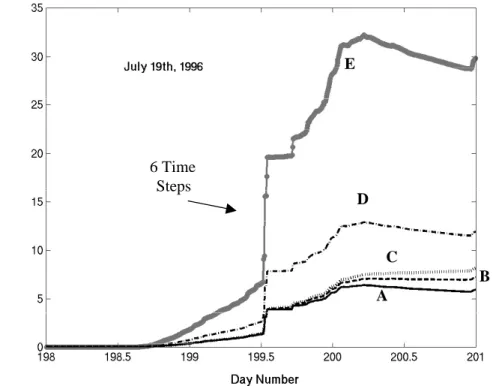 Fig. 5. Sensitivity study for trajectory ending at Newcastle on 19 July 1996 (see Fig