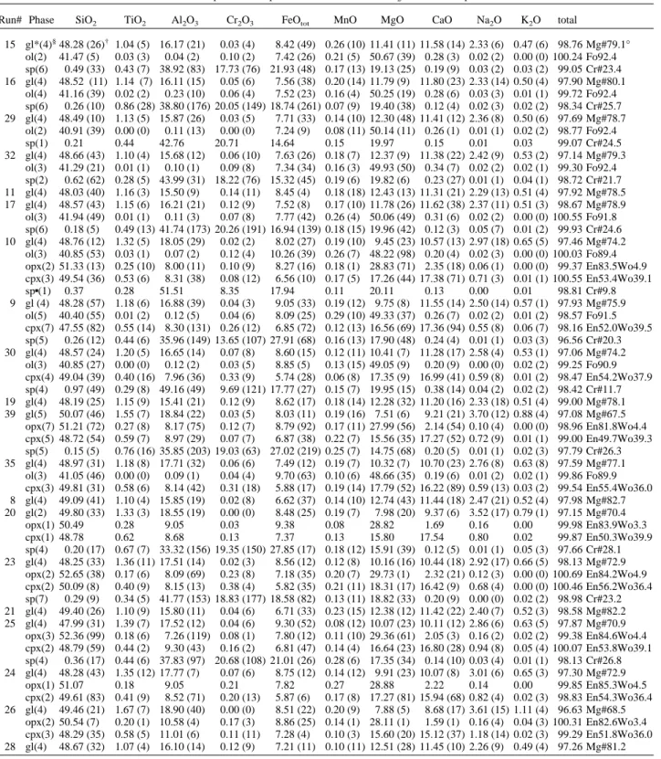 Table 4. Compositions of phases in the the 1.5 wt% H 2 O series of experiments.