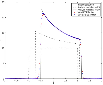 Fig. 1. Evolution of the total mass distribution for the analytical test case. The final distributions given by MADVEC for the two different TVD limiters are shown for comparision.
