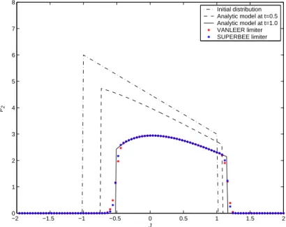 Fig. 2. Evolution of the mass distribution of the second (evaporating) component for the ana- ana-lytical test case