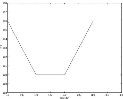 Fig. 3. Temperature profile of the adiabatic cooling event used by Meilinger et al. (1995).