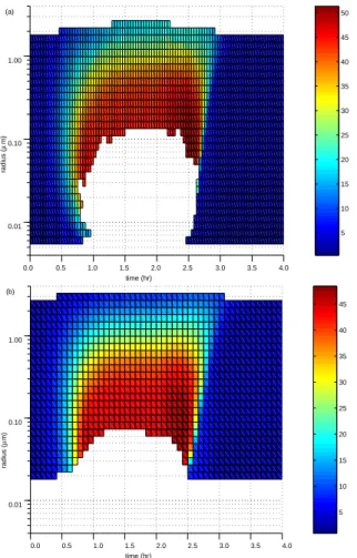 Fig. 4. Nitric acid mass fractions for Meilinger et al.’s model (a) and for MADVEC (b) during the cooling event shown in Fig