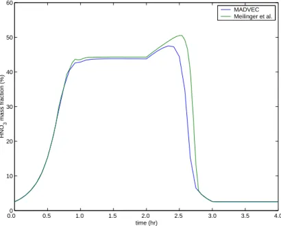 Fig. 5. Comparision of nitric acid mass fractions between Meilinger et al.’s model and MADVEC for the radius bin of size 0.16 µm.