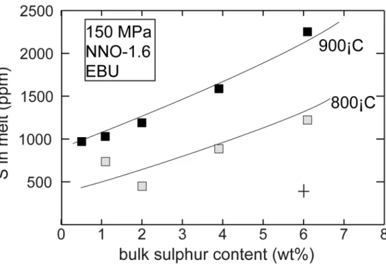 Figure 2. Variation in the melt sulphur content of EBU rhyolite with the bulk S content for two different  temperatures, both at an fO 2  of c