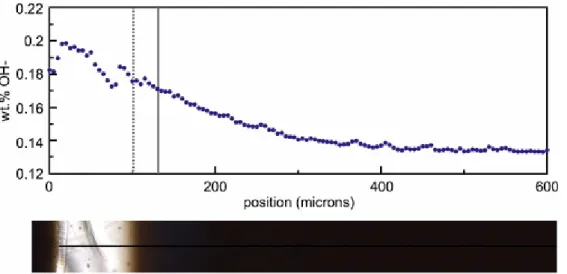 Fig. 6. An OH −  concentration profile measured along a traverse extending from a spherulite in  the heated obsidian sample