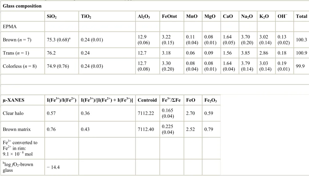 Table 1. Glass and spherulite composition in Hrafntinnuhryggur obsidian.  