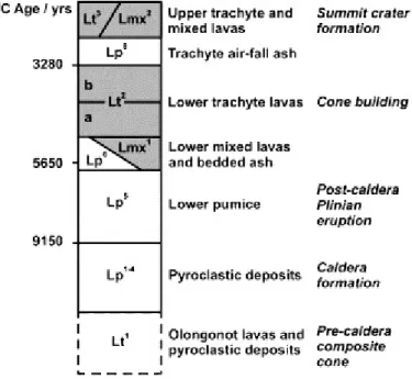 Fig. 8. Schematic stratigraphic column for the Longonot volcano. The shaded areas are the lava sequences shown  in Fig