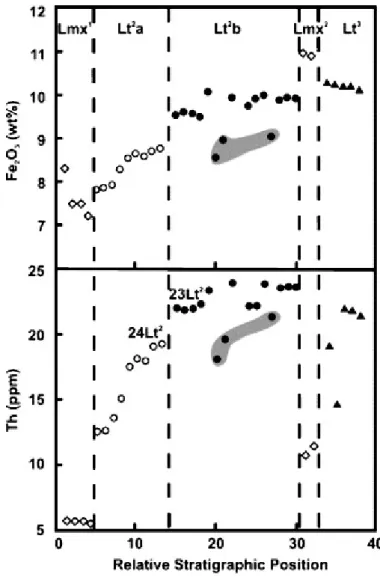 Fig. 9. Variation of Fe 2 O 3  and Th abundances with relative stratigraphic height in the Longonot lavas