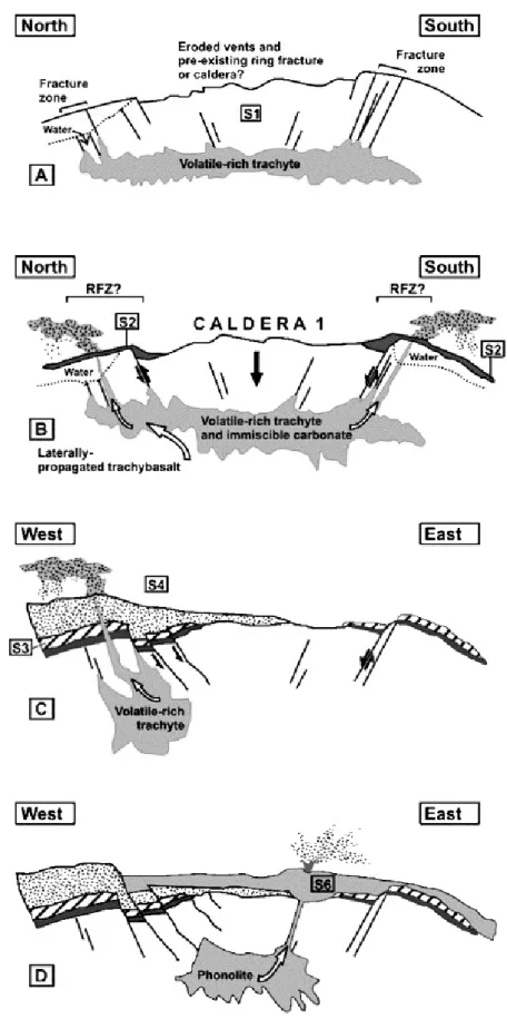 Fig. 10. Schematic representation of the evolution of the Suswa magma chamber from pre-caldera (S1) to early  post-caldera (S6) times