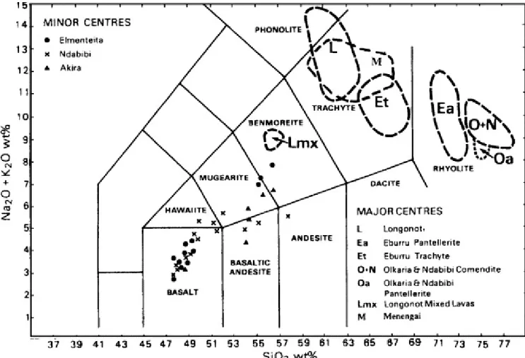 Fig. 2. Alkali–silica plot showing the compositional range in each centre and in three minor centres  geographically associated with them