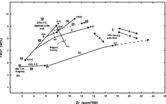 Fig. 3. FeO –Zr plot summarizing the geochemical evolution of Menengai. Specimen numbers (e.g