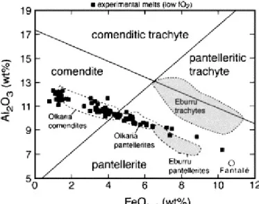 Fig. 5. Fields of Eburru and Olkaria volcanic rocks in the FeO –Al 2 O 3  classification diagram of Macdonald  (1974)