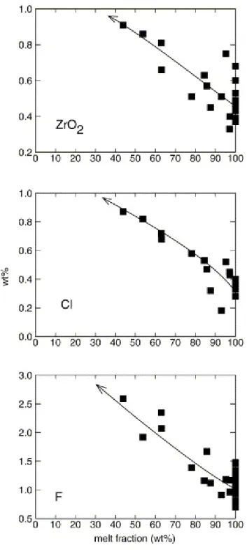 Fig. 6. Variation of Cl, F and ZrO 2  contents of the experimental glasses with crystallisation